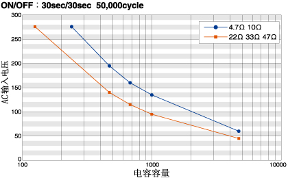 防沖擊電阻特性-圖表