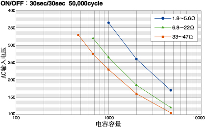 防沖擊電阻特性-圖表