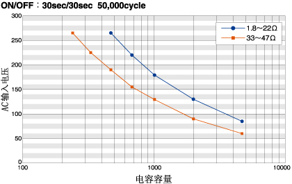 防沖擊電阻特性-圖表