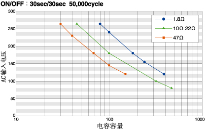 防沖擊電阻特性-圖表